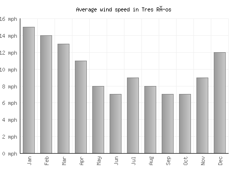 Tres Ríos average winspeed by month (mph)
