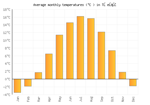 Třešť average temperature chart (Celsius)