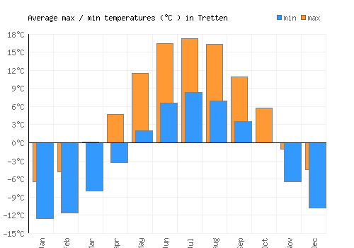 Tretten average minimum / maximum temperatures (Celsius)