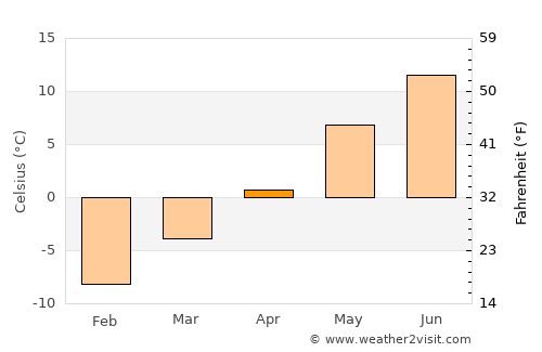Tretten average temperature in April