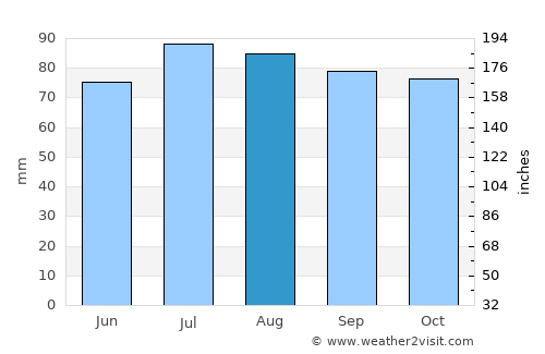 Tretten average rain in August