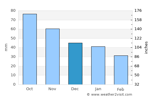 Tretten average rain in December