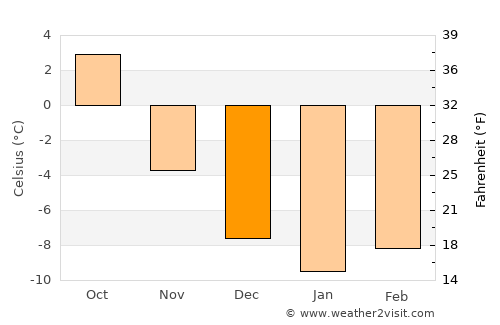 Tretten average temperature in December