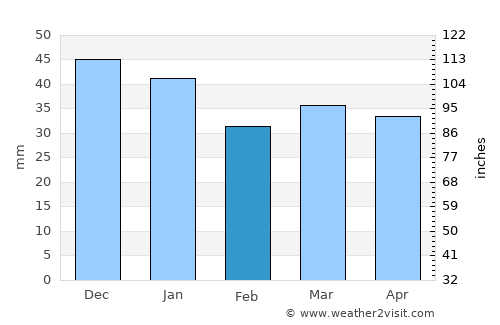 Tretten average rain in February