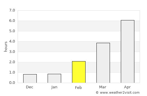 Tretten average rain in February