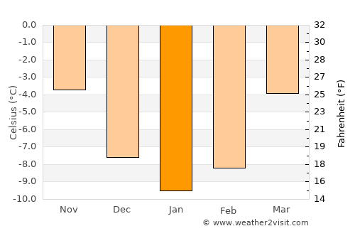 Tretten average temperature in January