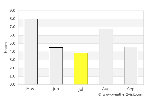 Tretten average rain in July