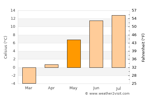 Tretten average temperature in May