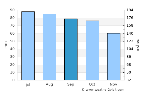 Tretten average rain in September