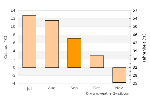 Tretten average temperature in September