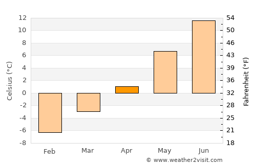 Treungen average temperature in April