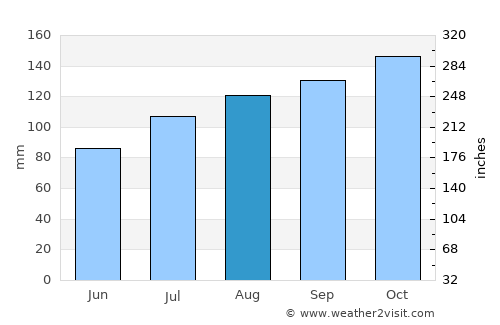 Treungen average rain in August