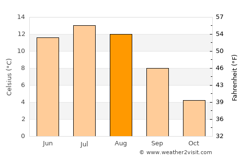 Treungen average temperature in August