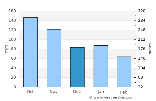 Treungen average rain in December