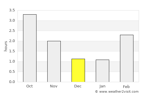 Treungen average rain in December