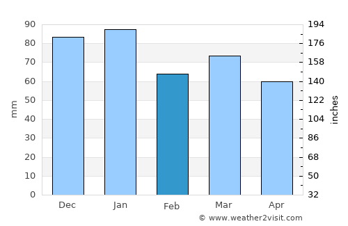 Treungen average rain in February