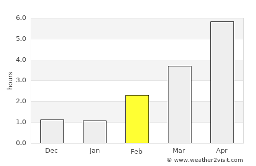 Treungen average rain in February