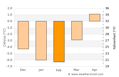 Treungen average temperature in February