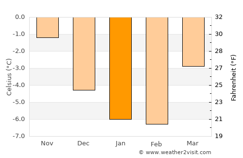 Treungen average temperature in January