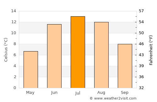 Treungen average temperature in July