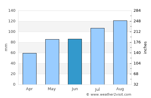 Treungen average rain in June
