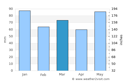 Treungen average rain in March