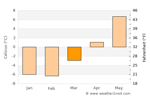 Treungen average temperature in March