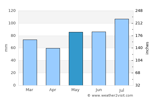 Treungen average rain in May
