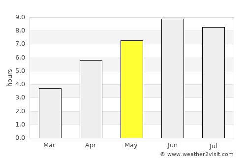 Treungen average rain in May