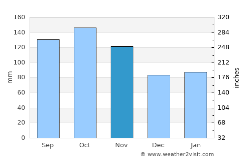 Treungen average rain in November