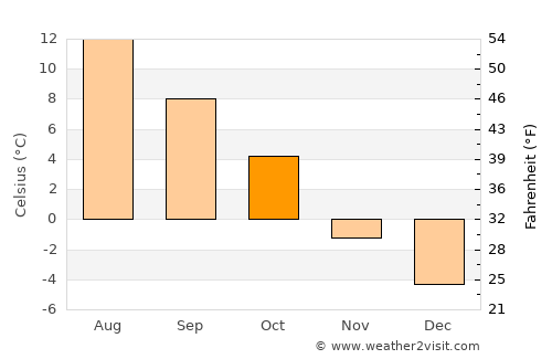 Treungen average temperature in October