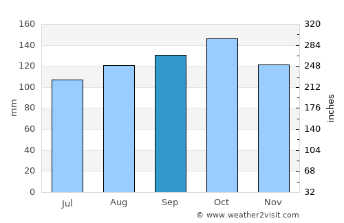 Treungen average rain in September