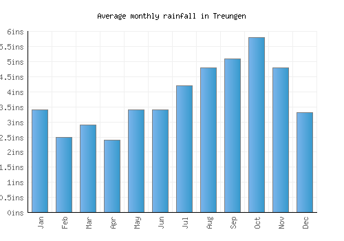 Treungen monthly rainfall chart (inches)