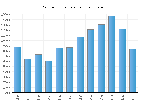 Treungen monthly rainfall chart (mm)
