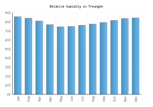Treungen relative humidity averages