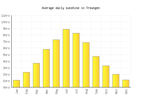 Treungen average daily sunshine chart