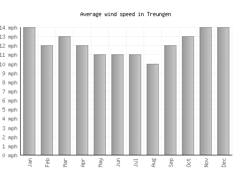 Treungen average winspeed by month (mph)