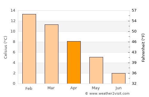 Trevelin average temperature in April