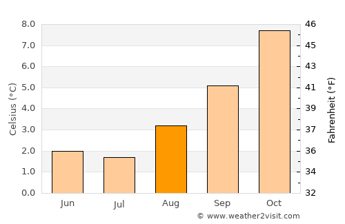 Trevelin average temperature in August