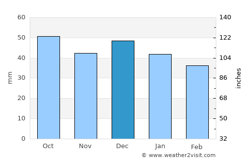 Trevelin average rain in December