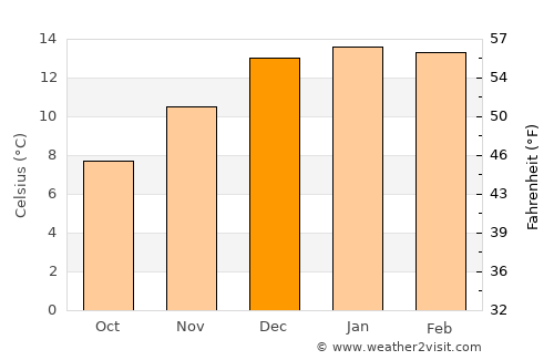 Trevelin average temperature in December