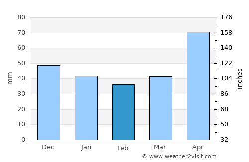 Trevelin average rain in February