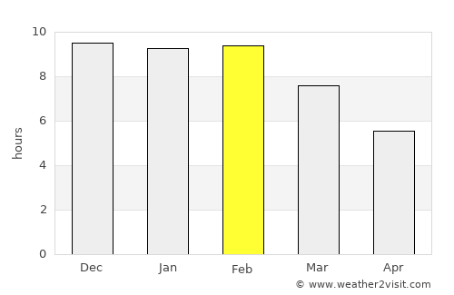 Trevelin average rain in February