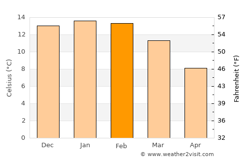 Trevelin average temperature in February