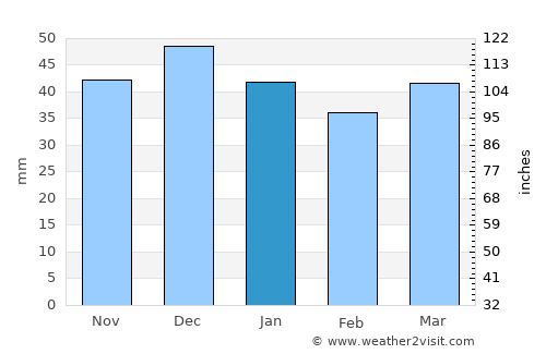 Trevelin average rain in January