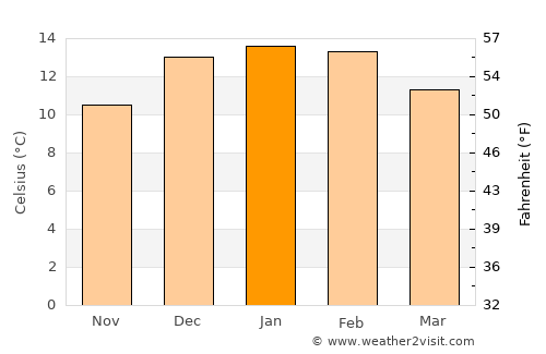 Trevelin average temperature in January
