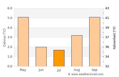 Trevelin average temperature in July