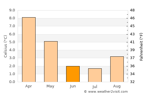Trevelin average temperature in June
