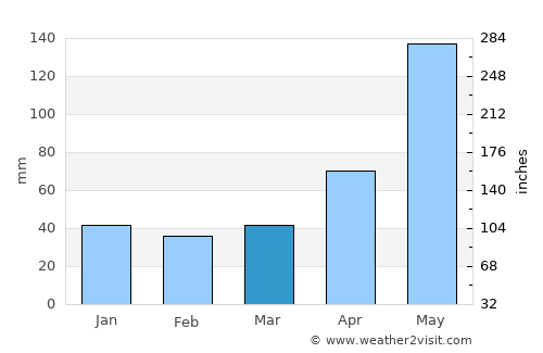 Trevelin average rain in March