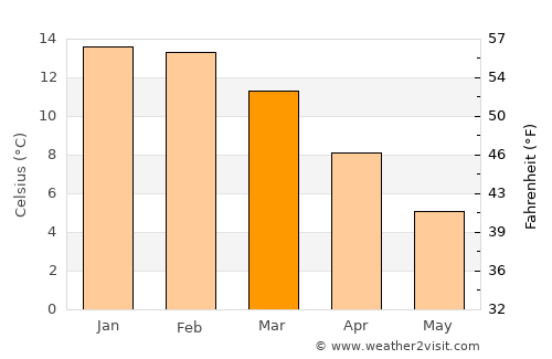 Trevelin average temperature in March